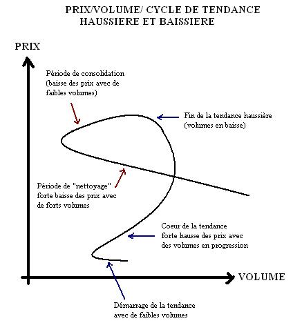 Le cycle des volumes