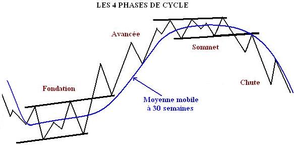 Le cycle en 4 phases selon S.Weinstein